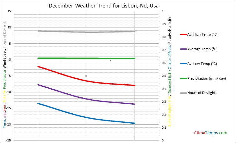 Graph of weather in Lisbon, Nd in December
