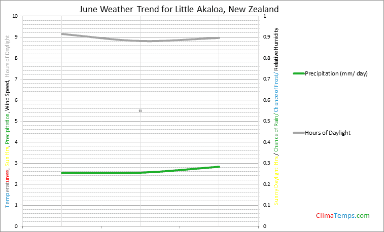 Graph of weather in Little Akaloa in June