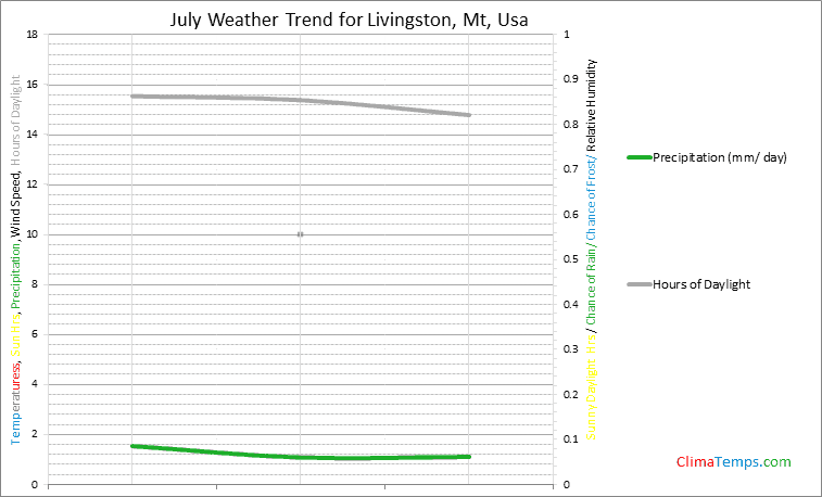 Graph of weather in Livingston, Mt in July