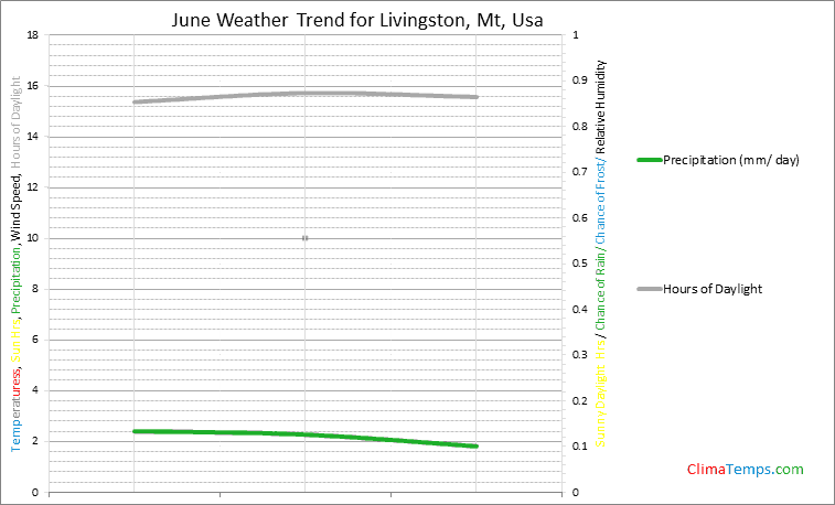 Graph of weather in Livingston, Mt in June