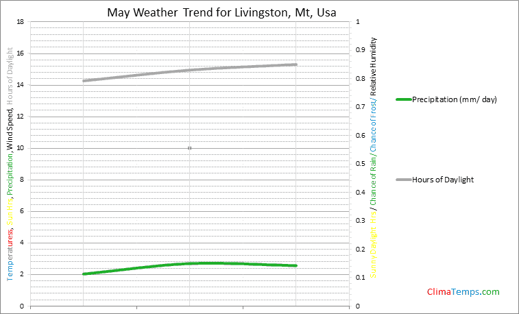 Graph of weather in Livingston, Mt in May