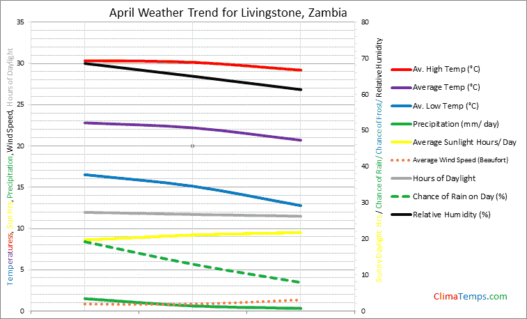 Graph of weather in Livingstone in April
