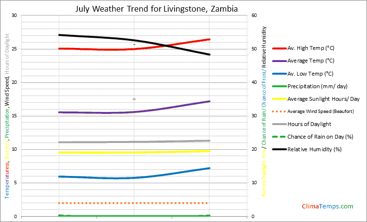 Graph of weather in Livingstone in July