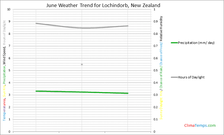 Graph of weather in Lochindorb in June