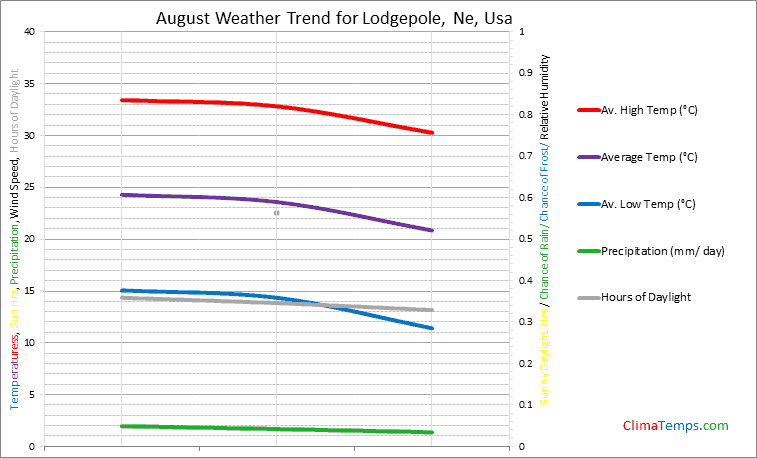 Graph of weather in Lodgepole, Ne in August