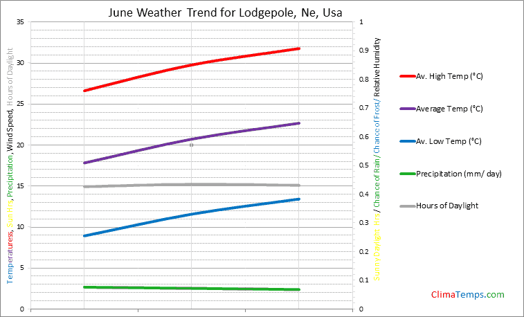 Graph of weather in Lodgepole, Ne in June