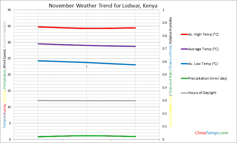 Graph of weather in Lodwar in November