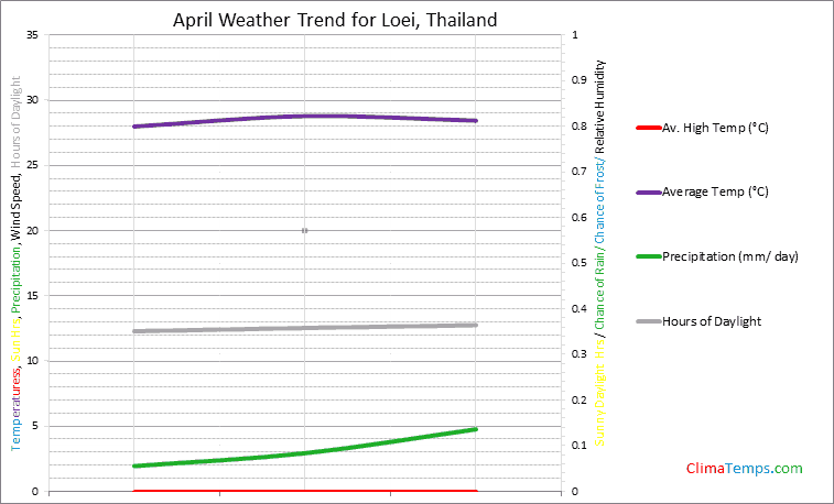 Graph of weather in Loei in April