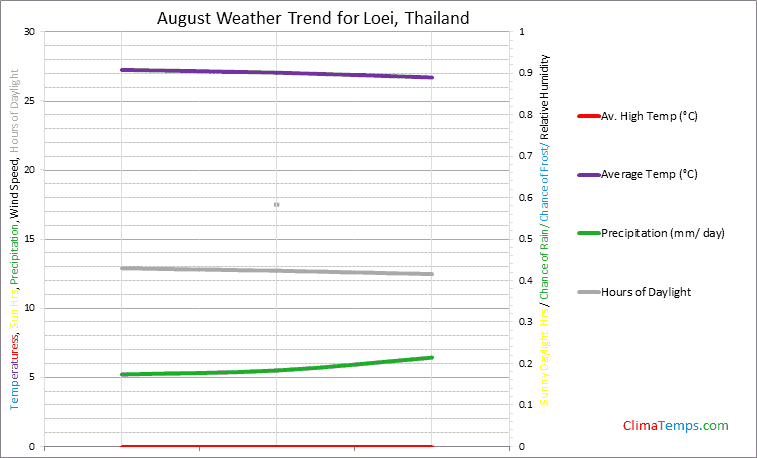 Graph of weather in Loei in August