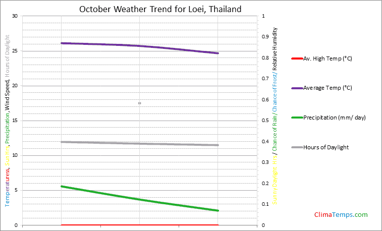 Graph of weather in Loei in October