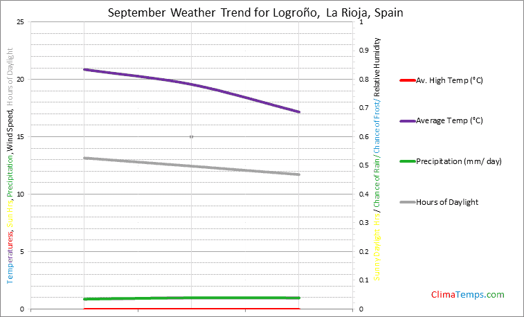 Graph of weather in Logroño,  La Rioja in September