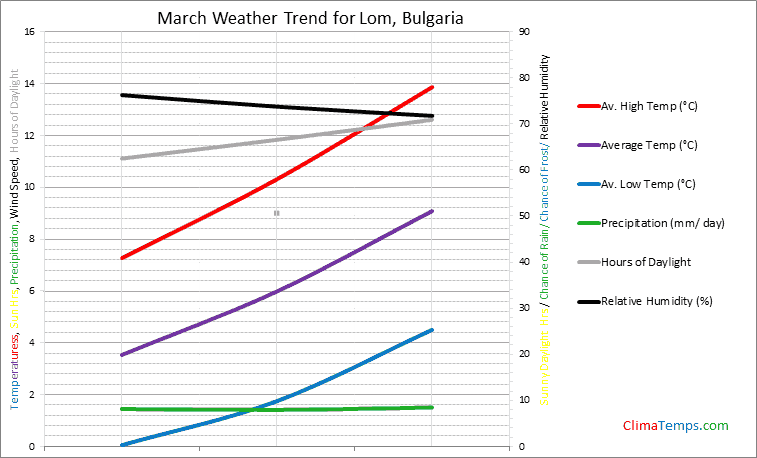 Graph of weather in Lom in March