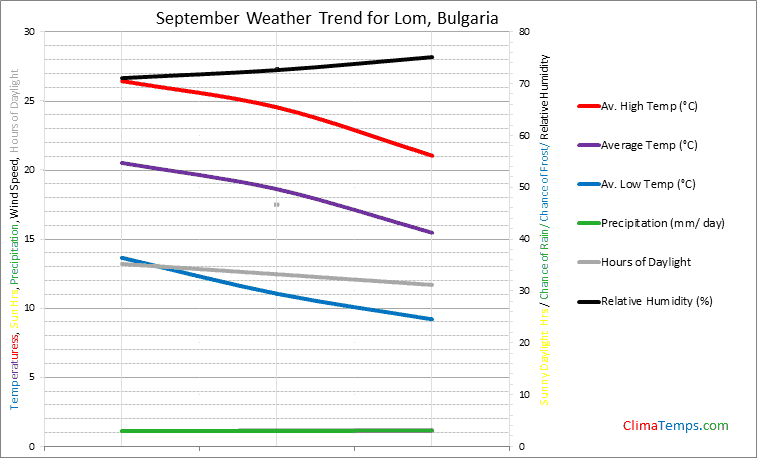 Graph of weather in Lom in September