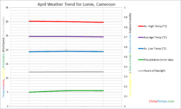 Graph of weather in Lomie in April