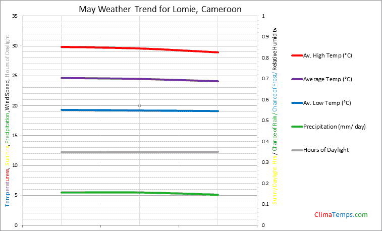 Graph of weather in Lomie in May