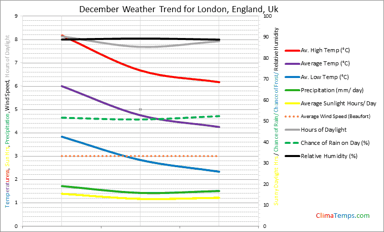 Graph of weather in London, England in December