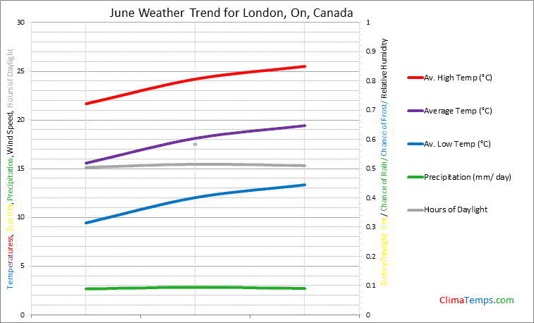 Graph of weather in London, On in June