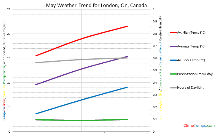 Graph of weather in London, On in May