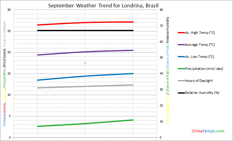 Graph of weather in Londrina in September