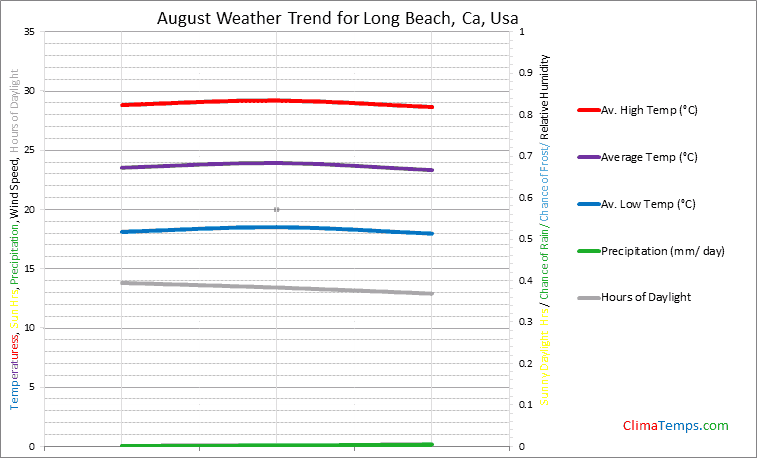 Graph of weather in Long Beach, Ca in August