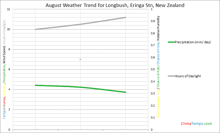 Graph of weather in Longbush, Eringa Stn in August