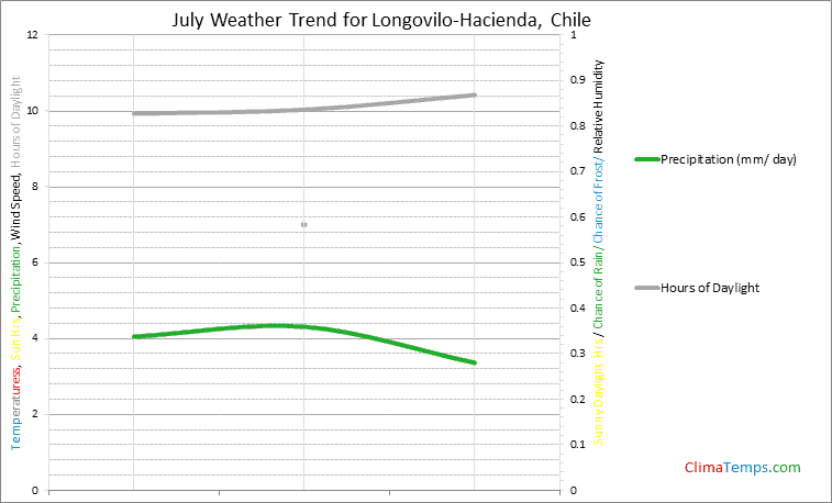 Graph of weather in Longovilo-Hacienda in July