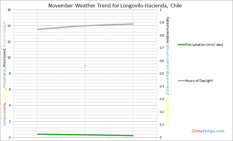 Graph of weather in Longovilo-Hacienda in November