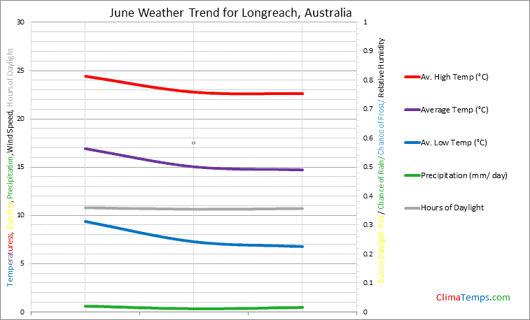 Graph of weather in Longreach in June