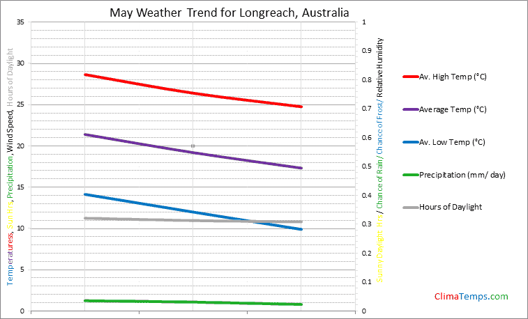 Graph of weather in Longreach in May