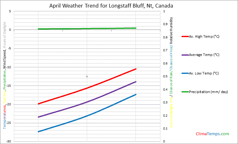 Graph of weather in Longstaff Bluff, Nt in April