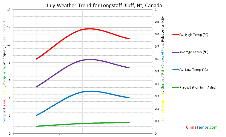 Graph of weather in Longstaff Bluff, Nt in July