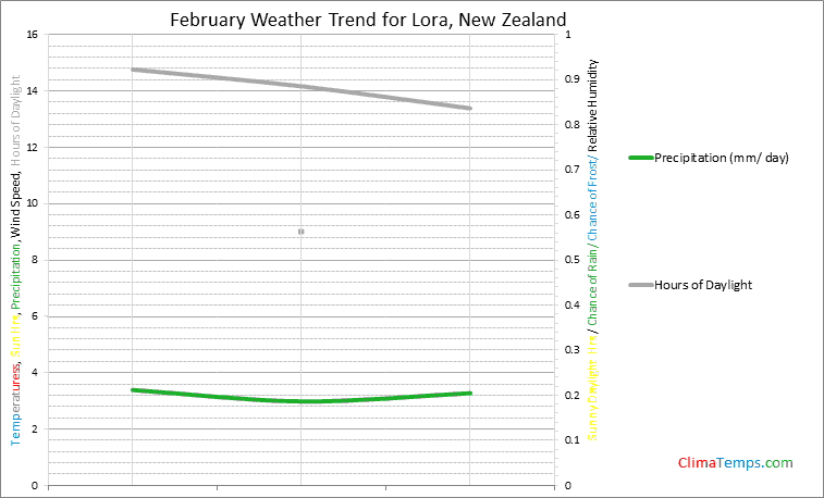 Graph of weather in Lora in February