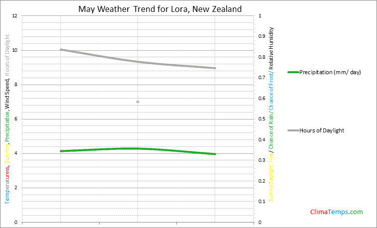 Graph of weather in Lora in May