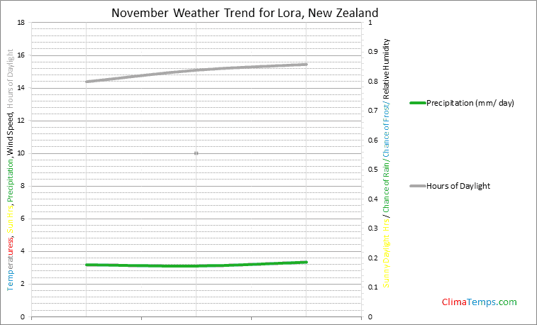 Graph of weather in Lora in November