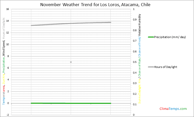 Graph of weather in Los Loros, Atacama in November