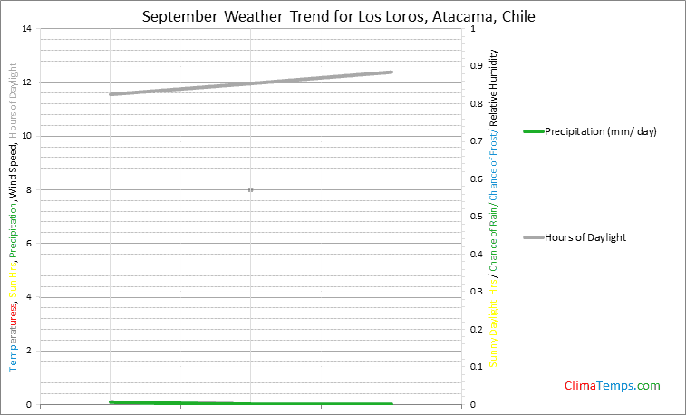 Graph of weather in Los Loros, Atacama in September