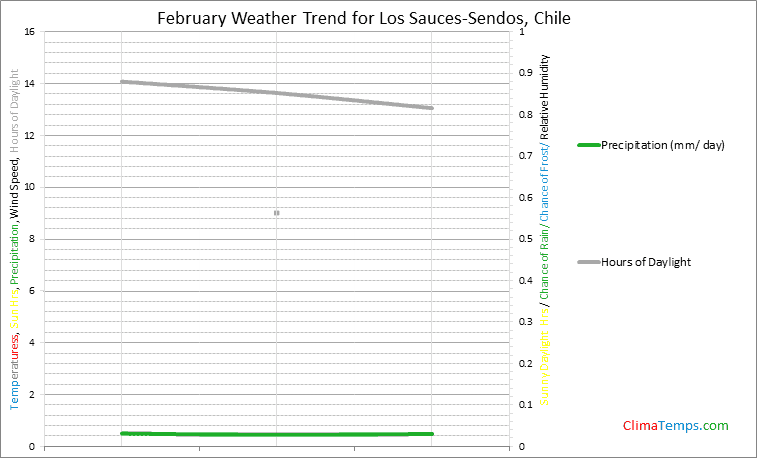 Graph of weather in Los Sauces-Sendos in February