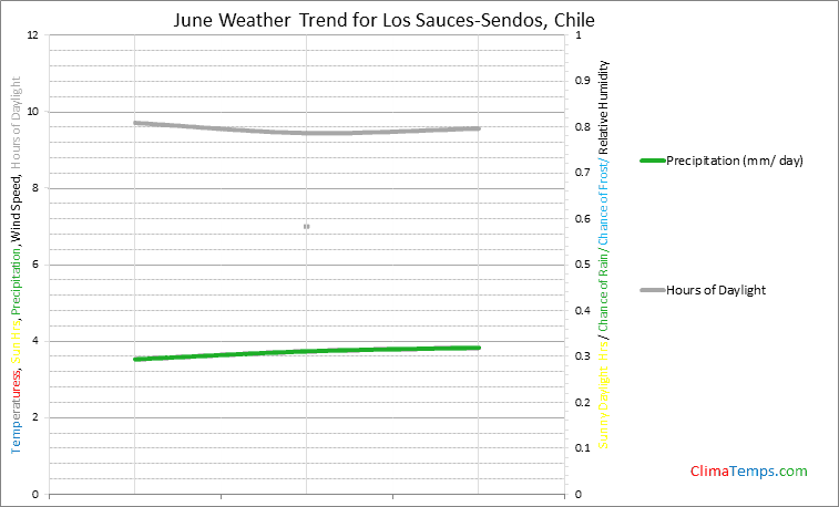 Graph of weather in Los Sauces-Sendos in June