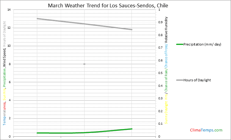 Graph of weather in Los Sauces-Sendos in March