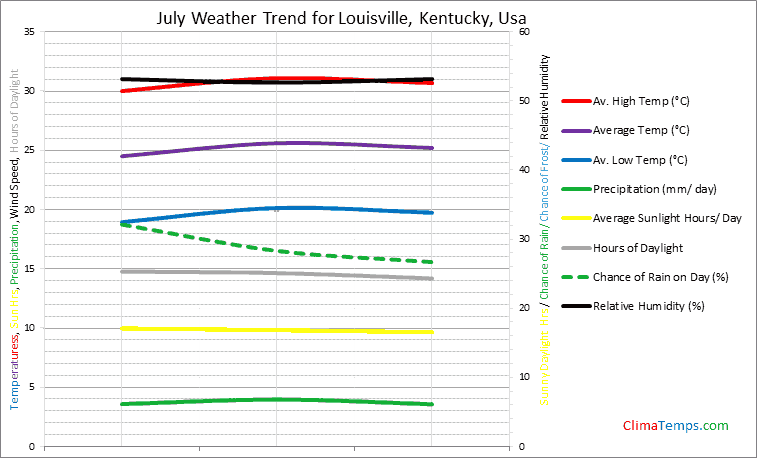 Graph of weather in Louisville, Kentucky in July