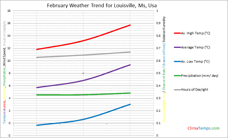 Graph of weather in Louisville, Ms in February