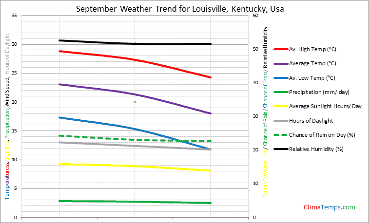 Graph of weather in Louisville, Kentucky in September