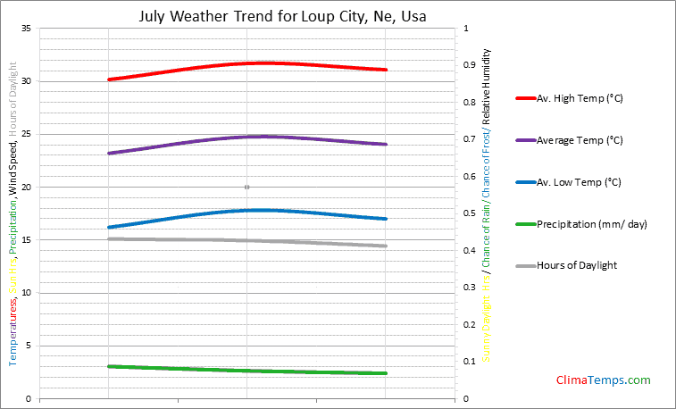 Graph of weather in Loup City, Ne in July