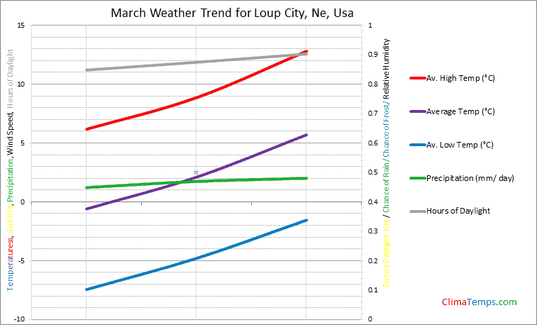 Graph of weather in Loup City, Ne in March