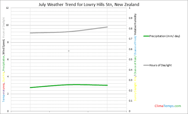 Graph of weather in Lowry Hills Stn in July