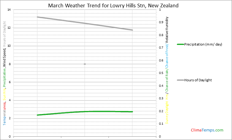 Graph of weather in Lowry Hills Stn in March