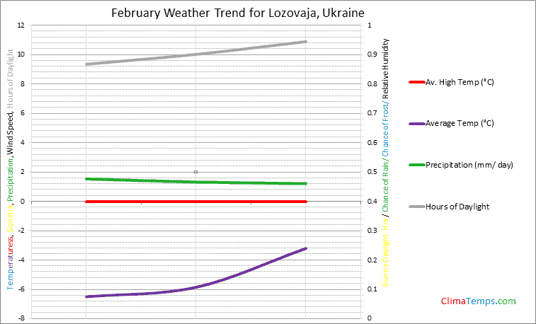 Graph of weather in Lozovaja in February