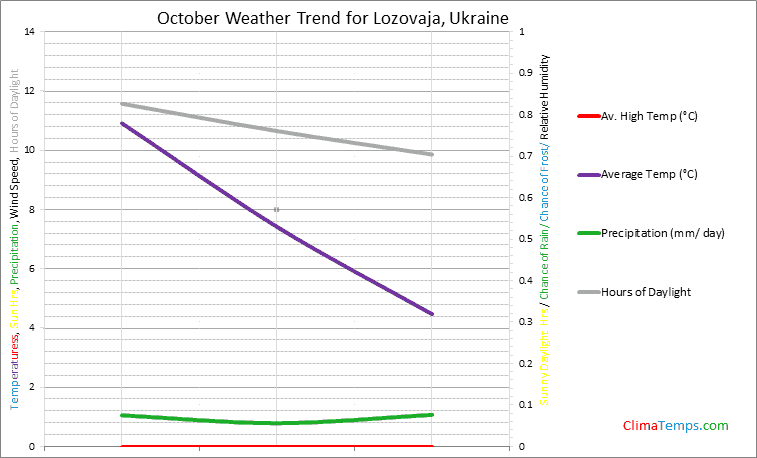 Graph of weather in Lozovaja in October
