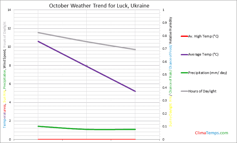 Graph of weather in Luck in October