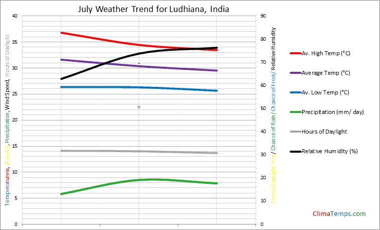 Graph of weather in Ludhiana in July